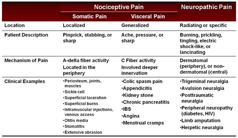 Acute Pain: Types Of Pain Acute And Chronic