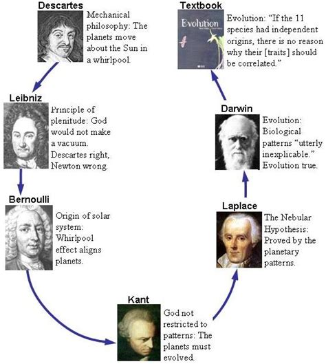 Darwin's God: The Evolution of Evolutionary Thought: Why Historians ...