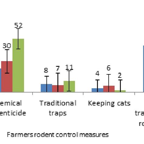 Techniques used to control rodents by farmers in the three studied ...