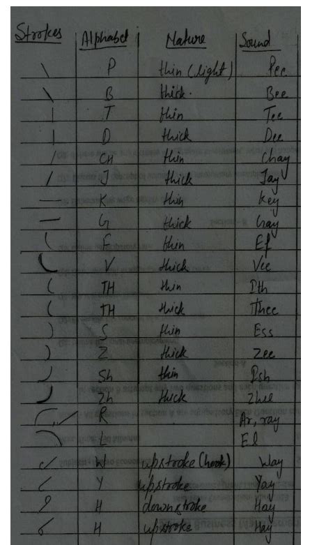 Pitman " s Shorthand Symbols | Download Scientific Diagram