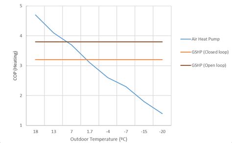 Heat pumps efficiency of air source compare to ground source. Source ...