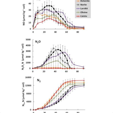 | Denitrification in soil slurries. NO and N 2 O are shown as measured ...