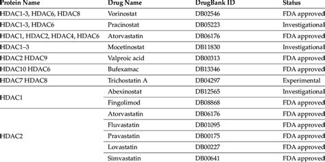 Histone deacetylase inhibitors and their status. | Download Scientific ...