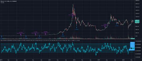 RSI vs Stochastic vs Stochastic RSI — Strategy by allanster — TradingView