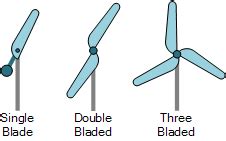 Wind Turbine Design for a Wind Turbine System