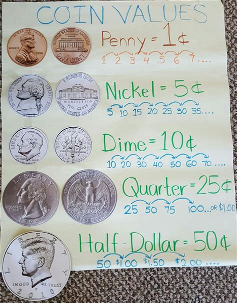 Coins Of Value Chart