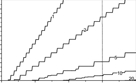 Slot size as multiples of Jumbo Ethernet frames (9000 bytes) for the ...