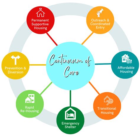 About - NE MN CONTINUUM OF CARE