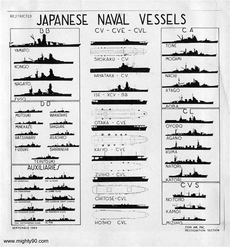 Silhouette recognition chart of Japanese surface vessels. | Warship ...