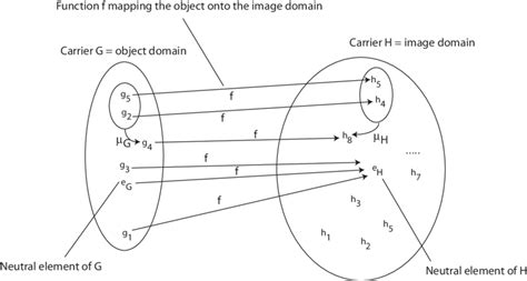 Schematics of a group homomorphism f : G → H. To be a homomorphism the ...