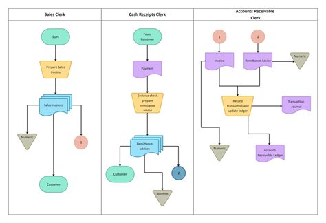 Sales Process Flow Chart Template