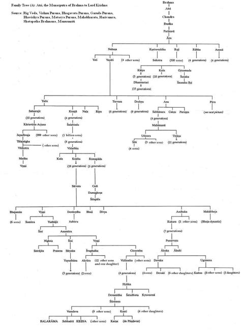 Lunar Dynasty India Chandra Vamsa of Mahabharata List – Ramanisblog