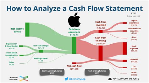 💵 How to Analyze a Cash Flow Statement