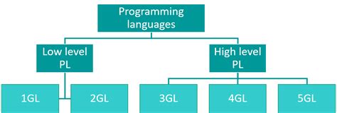 Generation of programming languages - Programming languages ...