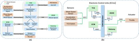 Traction Control system (a) platform's functionality flow diagram and ...