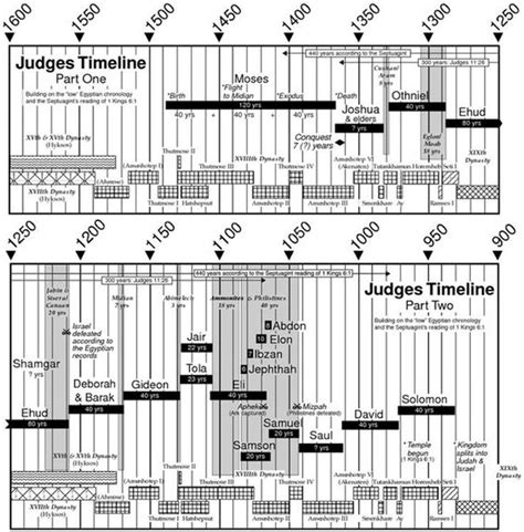 Judges Timeline | Bible tools, Biblical, Timeline