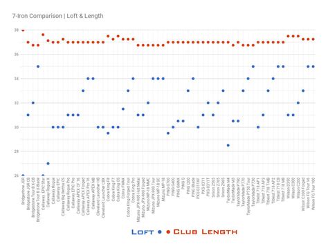 Comparing 7 Iron Lofts - 2018 - Spargo Golf