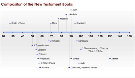 A Brief History of the Bible, Part III: New Testament Timeline ...