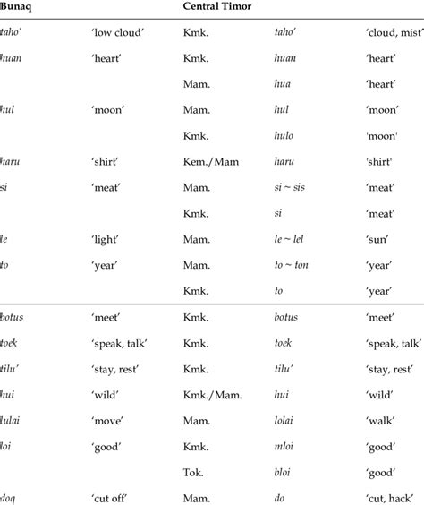 Examples of borrowed common nouns and verbs | Download Table