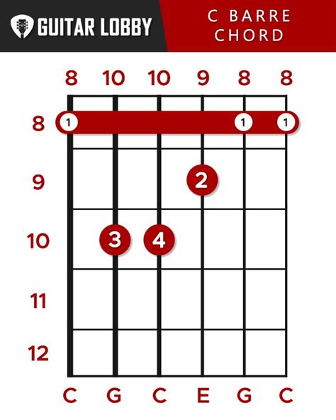 C Guitar Chord Guide: 9 Variations & How to Play (2023) - Guitar Lobby