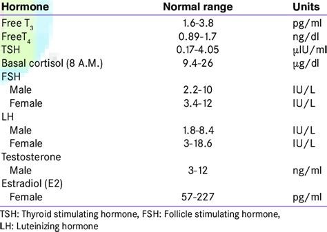 Normal serum hormone levels | Download Table