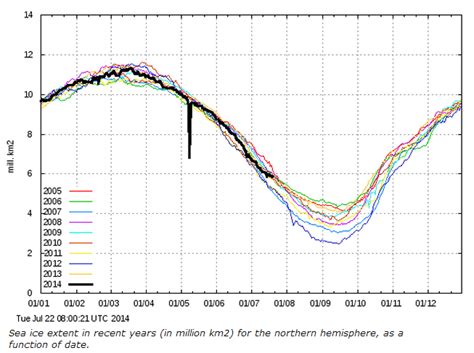 Climate Flees The Arctic And Moves To California | Real Climate Science