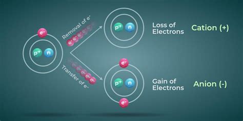 Cations and Anions - Difference between Cations and Anions