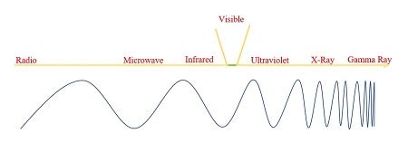 Frequency of Light | Overview & Color Spectrum - Lesson | Study.com