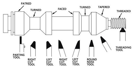 Lathe Machine Cutting Tools Types