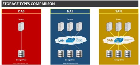 NAS VS. SAN VS. DAS – ADVANTAGES & DISADVANTAGES