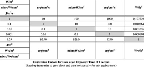 Units of Intensity and Dose Conversion Factors for Intensity (Read down ...