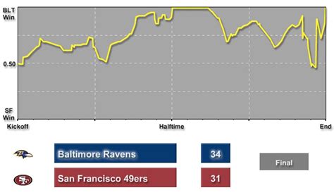 Ravens, 49ers Super Bowl Win Probability Chart - Business Insider