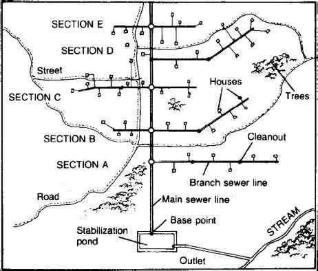 How to Set Up Sewer Sanitary System Layout?