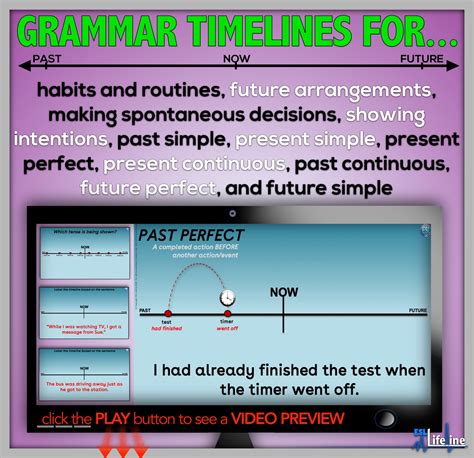 Animated Grammar Timelines for Past, Present, Future Tenses Distance ...