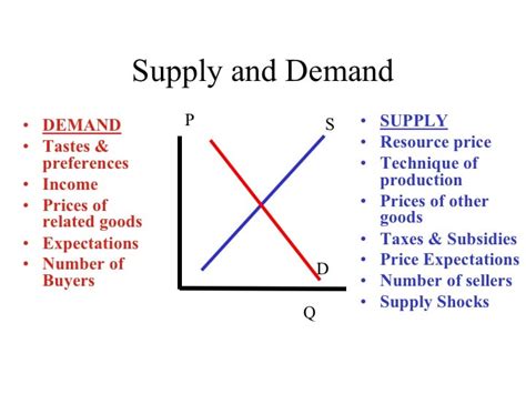 Supply And Demand Diagram Examples