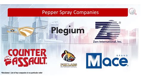 Pepper Spray Companies | Market Research Future 2028