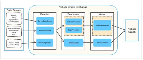 What is Nebula Exchange - Nebula Graph Database Manual