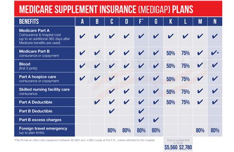 Medicare Supplement (Medigap) Plan F Benefits And Coverage