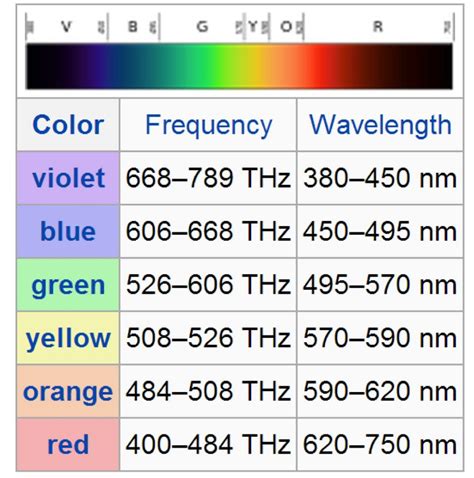 color frequency chart hz What has a higher frequency or red light or a ...