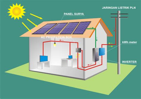 Manfaat Panel Surya Dalam Kehidupan Sehari-hari – Bumi Energi Surya