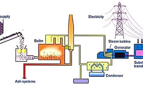 Steam Power Plant Definition | Types | Components and Basic Concepts