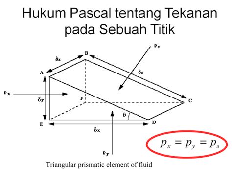 Mekanika fluida: HUKUM PASCAL TENTANG TEKANAN PADA SEBUAH TITIK ( ARAH ...