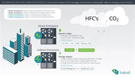 The Environmental Impact of HCFC Refrigerants, CFC Refrigerants, and ...