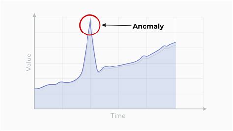 Anomaly Definition