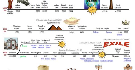 New Testament Biblical Timeline