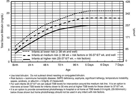 Normal Bilirubin Levels In Infants Chart Bilirubin Test: Pri