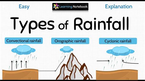 Types of Rainfall | Convectional, Orographic, Cyclonic rainfall - YouTube