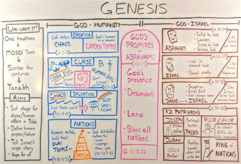 The Book of Genesis: The Beginner's Guide and Summary