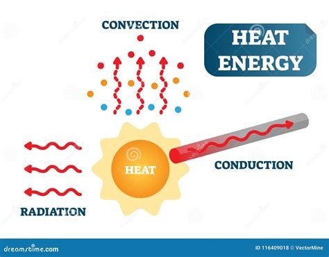 Heat Energy As Convection, Conduction and Radiation, Physics Science ...