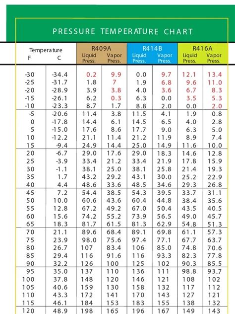 Refrigerant Pressure Temperature Chart Pdf – Haravgi PDF